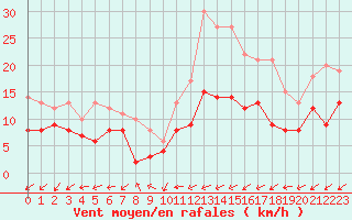 Courbe de la force du vent pour Lanvoc (29)