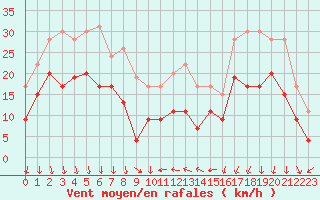 Courbe de la force du vent pour Alistro (2B)