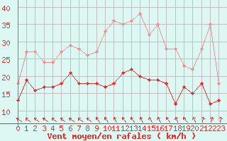 Courbe de la force du vent pour Bordeaux (33)