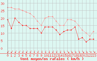 Courbe de la force du vent pour Pontoise - Cormeilles (95)