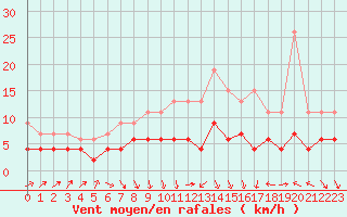 Courbe de la force du vent pour Dax (40)