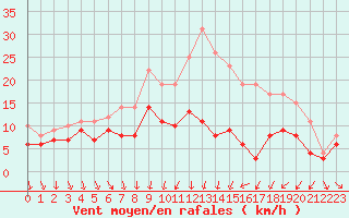 Courbe de la force du vent pour Dijon / Longvic (21)
