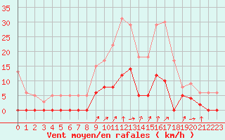 Courbe de la force du vent pour Chamonix-Mont-Blanc (74)