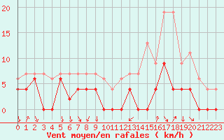 Courbe de la force du vent pour Bourg-Saint-Maurice (73)