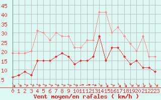 Courbe de la force du vent pour Toulouse-Blagnac (31)