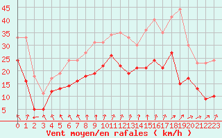 Courbe de la force du vent pour Lyon - Saint-Exupry (69)