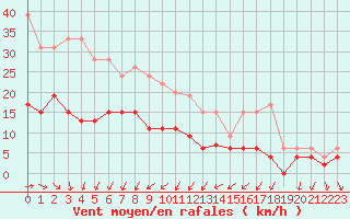 Courbe de la force du vent pour Angers-Beaucouz (49)