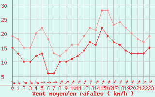 Courbe de la force du vent pour Cap de la Hague (50)