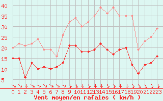 Courbe de la force du vent pour Mcon (71)