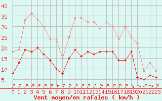 Courbe de la force du vent pour Pontoise - Cormeilles (95)