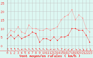 Courbe de la force du vent pour Abbeville (80)