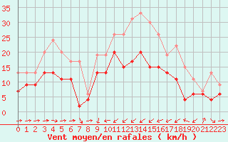 Courbe de la force du vent pour Solenzara - Base arienne (2B)