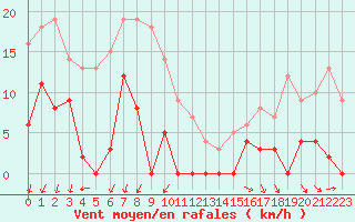 Courbe de la force du vent pour Orcires - Nivose (05)