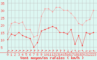 Courbe de la force du vent pour Cherbourg (50)
