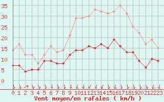 Courbe de la force du vent pour Le Bourget (93)