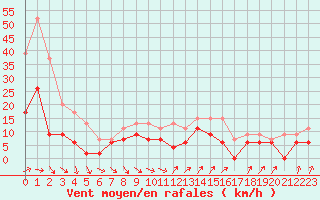 Courbe de la force du vent pour Deauville (14)