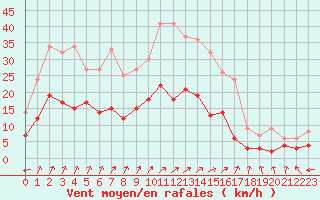 Courbe de la force du vent pour Beauvais (60)