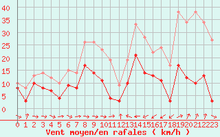 Courbe de la force du vent pour Cap Pertusato (2A)