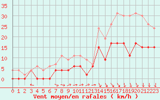 Courbe de la force du vent pour Saint-Etienne (42)