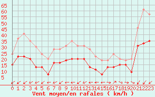 Courbe de la force du vent pour Ile de Groix (56)