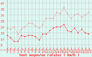 Courbe de la force du vent pour Brest (29)