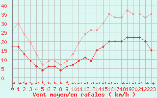Courbe de la force du vent pour Niort (79)