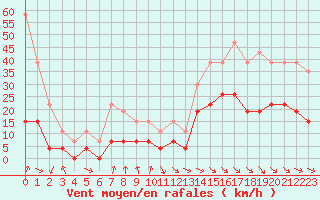 Courbe de la force du vent pour Saint-Girons (09)