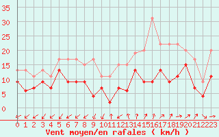 Courbe de la force du vent pour Alenon (61)