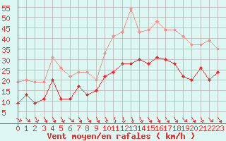 Courbe de la force du vent pour Toulouse-Francazal (31)