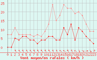 Courbe de la force du vent pour Saint-Etienne (42)