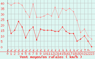 Courbe de la force du vent pour Bagnres-de-Luchon (31)