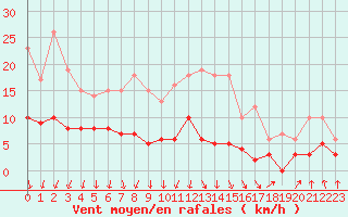 Courbe de la force du vent pour Nantes (44)