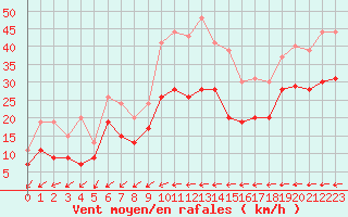Courbe de la force du vent pour Metz-Nancy-Lorraine (57)