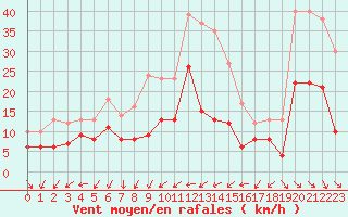 Courbe de la force du vent pour Niort (79)
