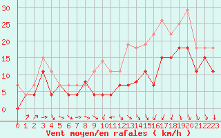 Courbe de la force du vent pour Chteauroux (36)