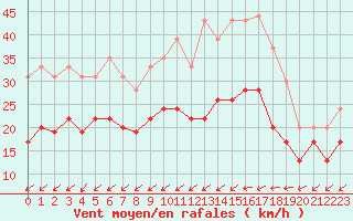 Courbe de la force du vent pour Rouen (76)