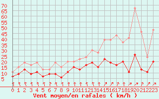 Courbe de la force du vent pour Paray-le-Monial - St-Yan (71)