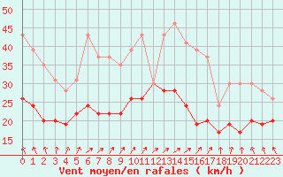 Courbe de la force du vent pour Metz-Nancy-Lorraine (57)