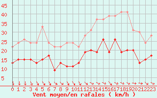 Courbe de la force du vent pour Lanvoc (29)