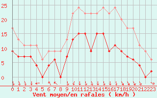 Courbe de la force du vent pour Cap de la Hve (76)