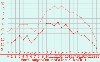 Courbe de la force du vent pour Saint-Nazaire (44)
