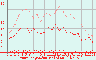 Courbe de la force du vent pour Aurillac (15)