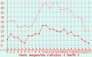 Courbe de la force du vent pour Nmes - Courbessac (30)
