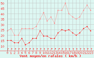 Courbe de la force du vent pour Auxerre-Perrigny (89)
