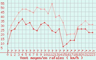 Courbe de la force du vent pour Mont-Aigoual (30)