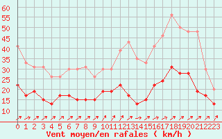 Courbe de la force du vent pour Bourges (18)