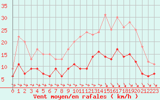 Courbe de la force du vent pour Montauban (82)