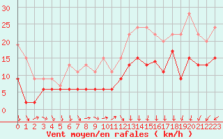 Courbe de la force du vent pour Cap de la Hve (76)