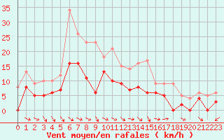 Courbe de la force du vent pour Saint-Girons (09)