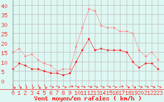 Courbe de la force du vent pour Lorient (56)